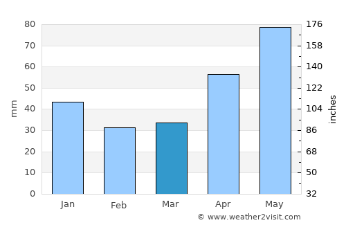 Dumitriţa average rain in March