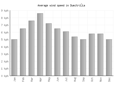 Dumitriţa average winspeed by month (km/h)