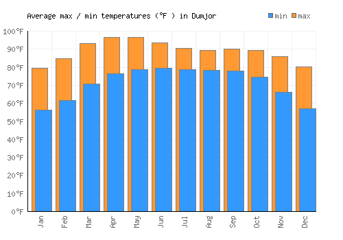 Dumjor average minimum / maximum temperatures (Fahrenheit)