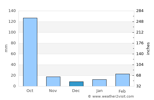 Dumjor average rain in December