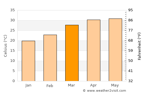 Dumjor average temperature in March