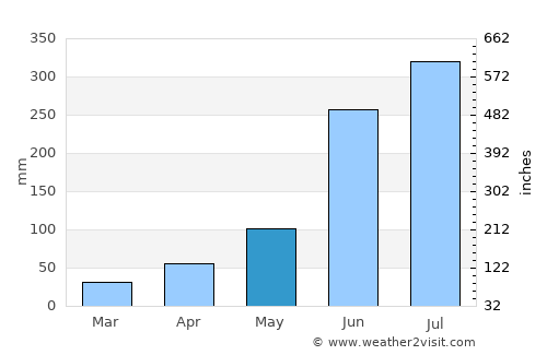 Dumjor average rain in May