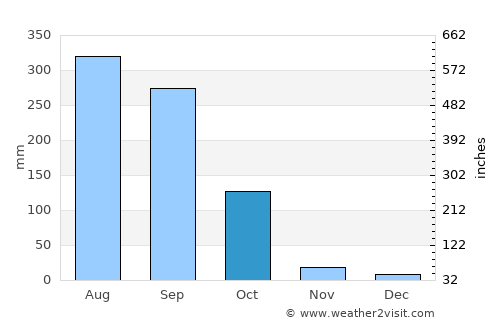 Dumjor average rain in October