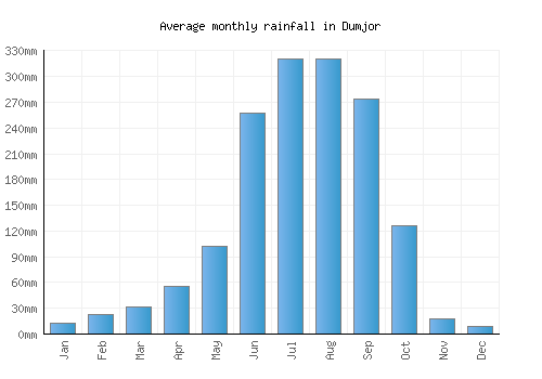 Dumjor monthly rainfall chart (mm)