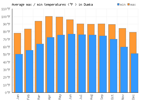Dumka average minimum / maximum temperatures (Fahrenheit)