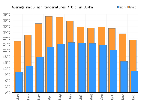 Dumka average minimum / maximum temperatures (Celsius)