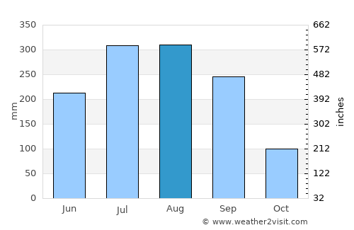 Dumka average rain in August