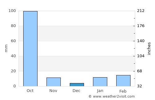 Dumka average rain in December
