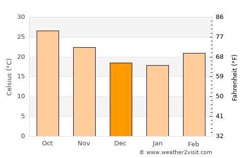 Dumka average temperature in December