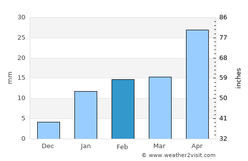 Dumka average rain in February