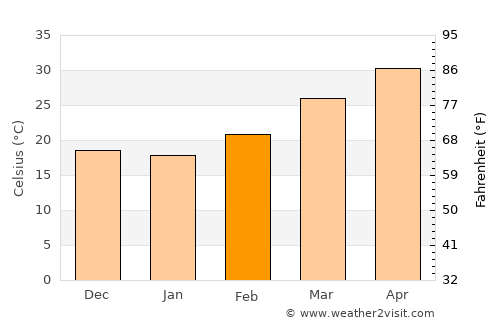 Dumka average temperature in February