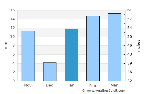 Dumka average rain in January