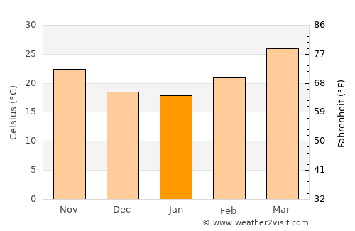 Dumka average temperature in January