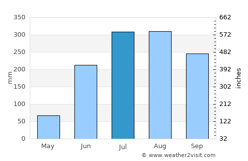 Dumka average rain in July