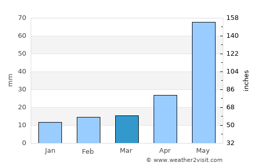 Dumka average rain in March