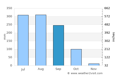 Dumka average rain in September