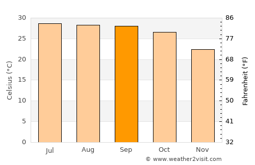 Dumka average temperature in September