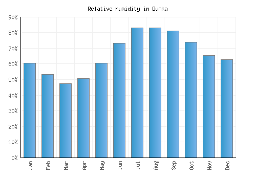 Dumka relative humidity averages