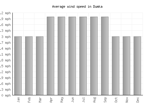 Dumka average winspeed by month (mph)
