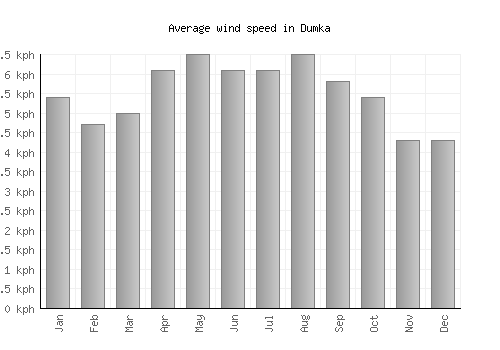 Dumka average winspeed by month (km/h)