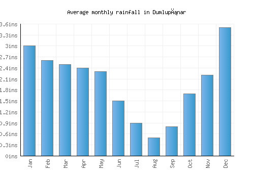 Dumlupınar monthly rainfall chart (inches)
