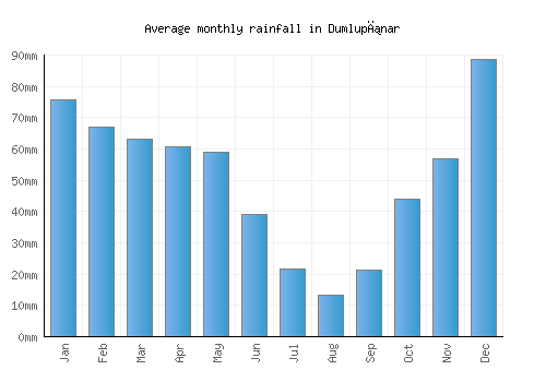 Dumlupınar monthly rainfall chart (mm)