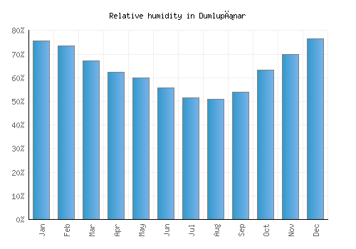 Dumlupınar relative humidity averages
