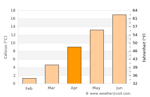 Dumlupınar average temperature in April