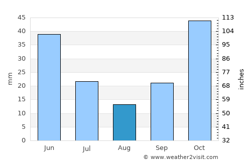 Dumlupınar average rain in August
