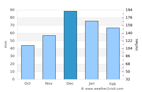 Dumlupınar average rain in December