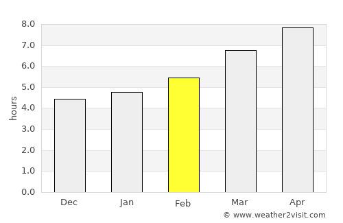 Dumlupınar average rain in February