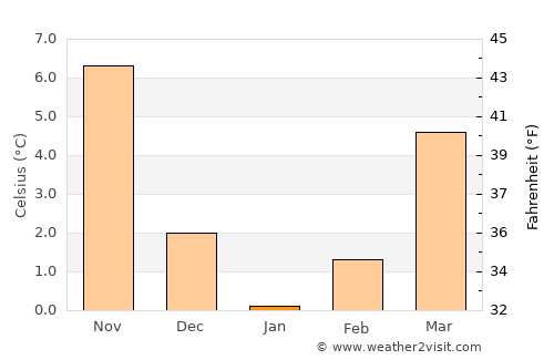 Dumlupınar average temperature in January