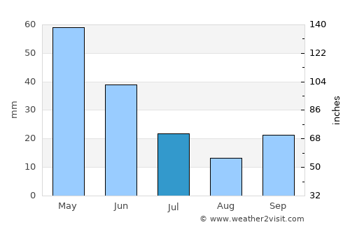 Dumlupınar average rain in July