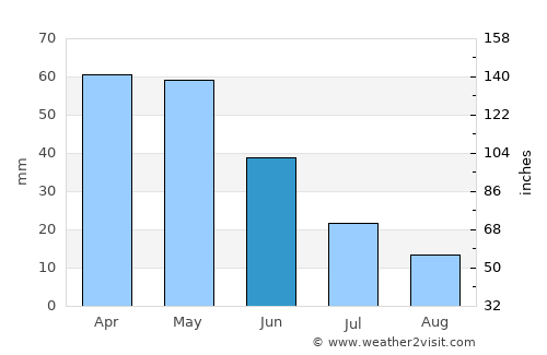 Dumlupınar average rain in June