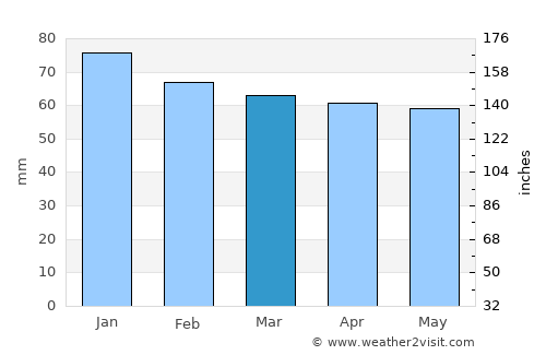 Dumlupınar average rain in March