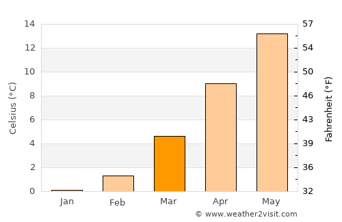 Dumlupınar average temperature in March