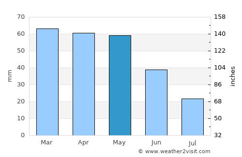 Dumlupınar average rain in May