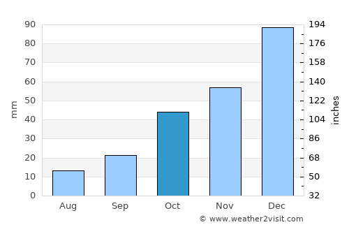 Dumlupınar average rain in October