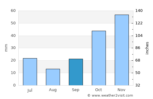 Dumlupınar average rain in September