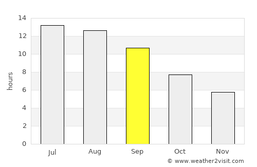 Dumlupınar average rain in September