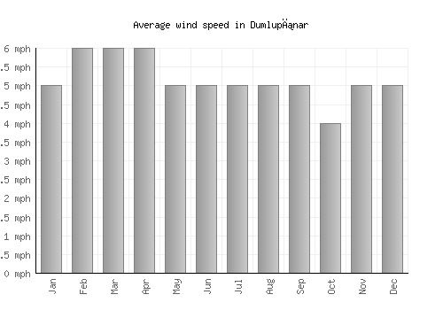Dumlupınar average winspeed by month (mph)
