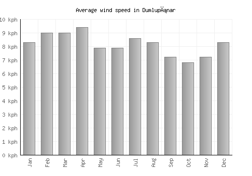 Dumlupınar average winspeed by month (km/h)