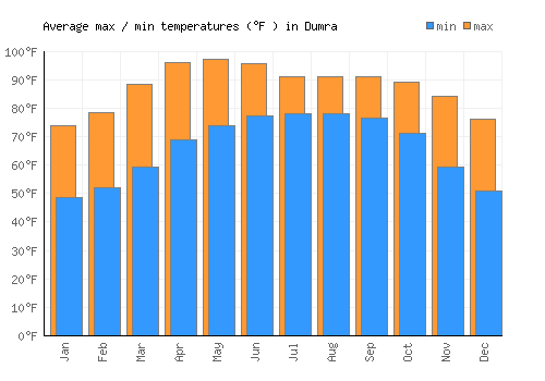 Dumra average minimum / maximum temperatures (Fahrenheit)