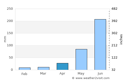 Dumra average rain in April
