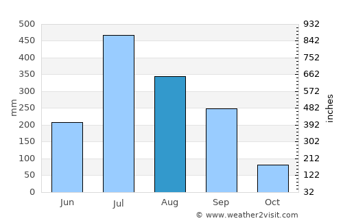 Dumra average rain in August
