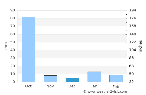 Dumra average rain in December