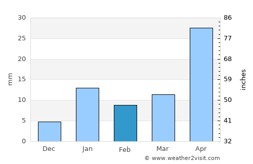 Dumra average rain in February
