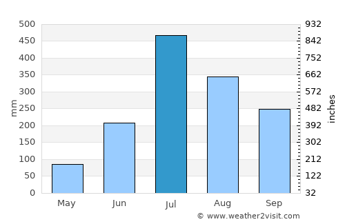 Dumra average rain in July