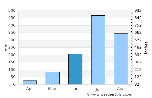 Dumra average rain in June