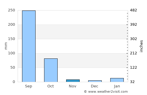 Dumra average rain in November